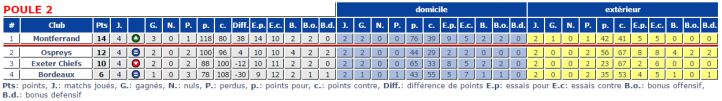 Le 4ème match de ces phases de poules aura permis à l'ASM de prendre la tête.