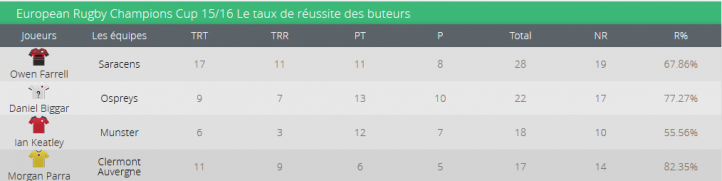 stats buteur