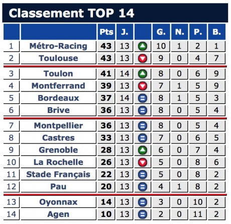 Le classement avant les rencontres de la 15ème journée.