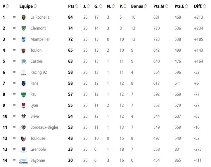 Classement actuel du top 14 - source LNR