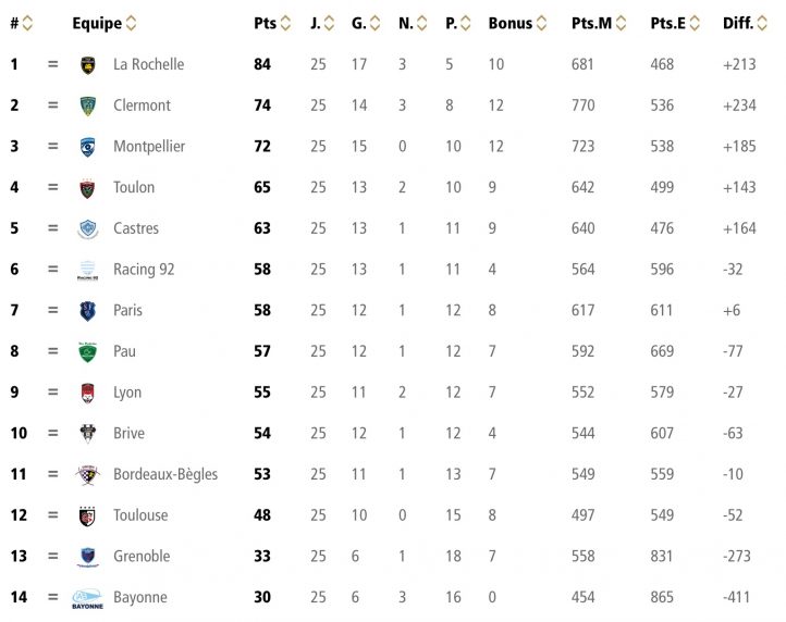 Classement actuel du top 14 - source LNR